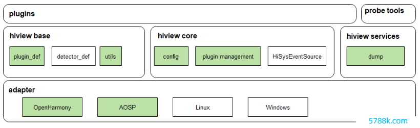 OpenHarmony 源码认知之DFX子系统-Hiview（上）-鸿蒙HarmonyOS时候社区