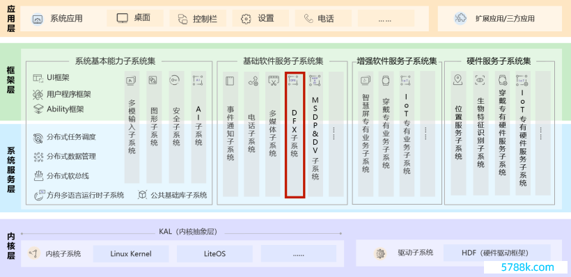 OpenHarmony 源码认知之DFX子系统-Hiview（上）-鸿蒙HarmonyOS时候社区